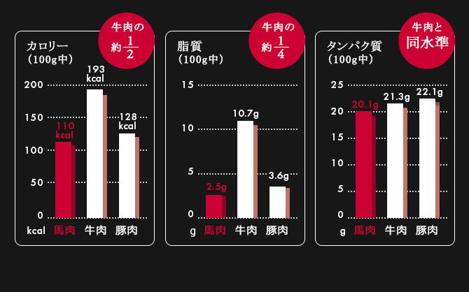 馬肉の栄養価表